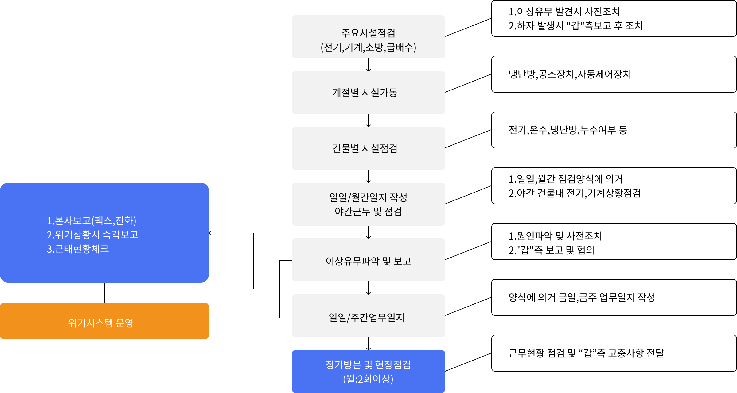 시설관리 프로세스 요약