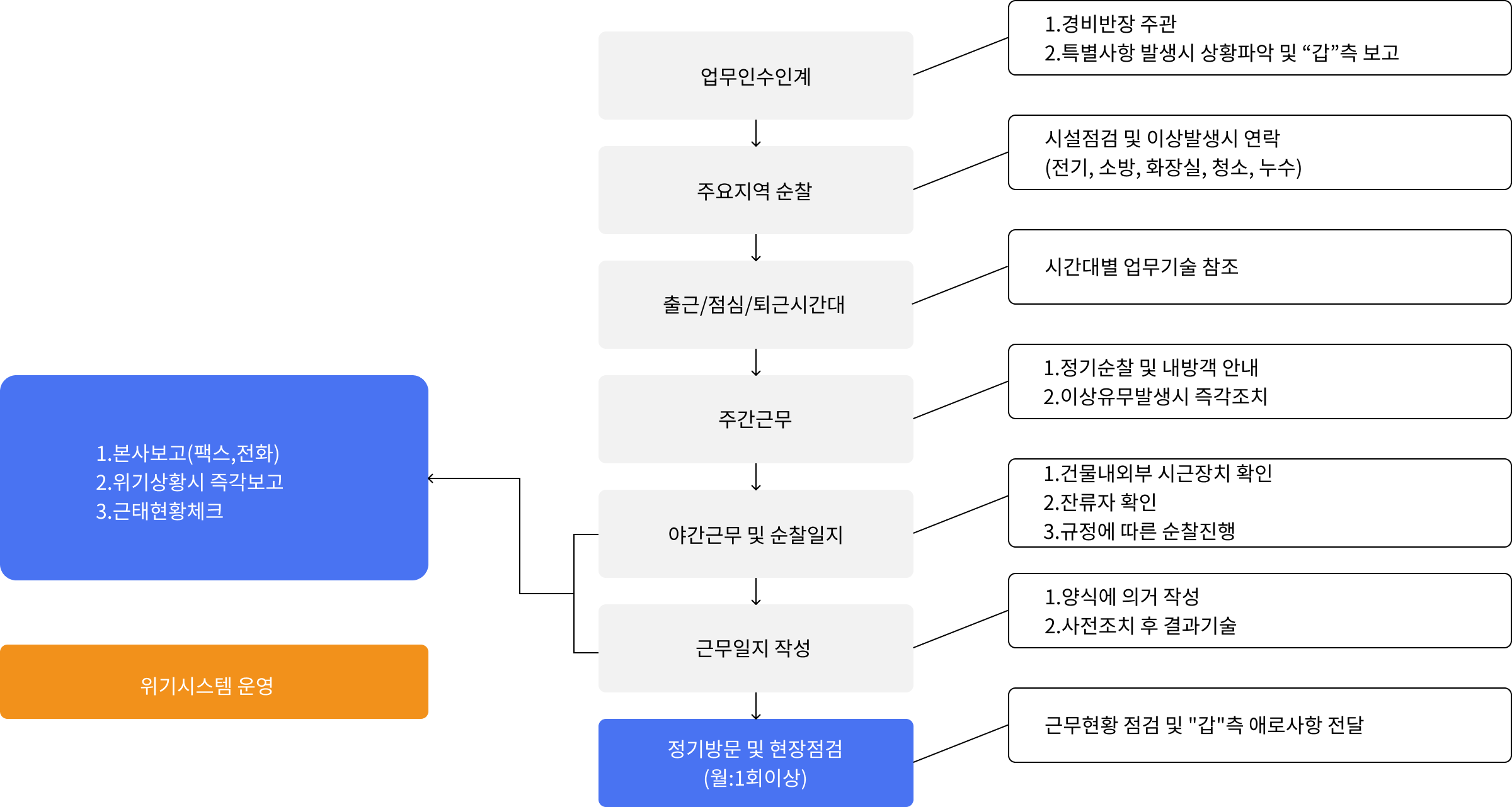 경비관리 프로세스 요약