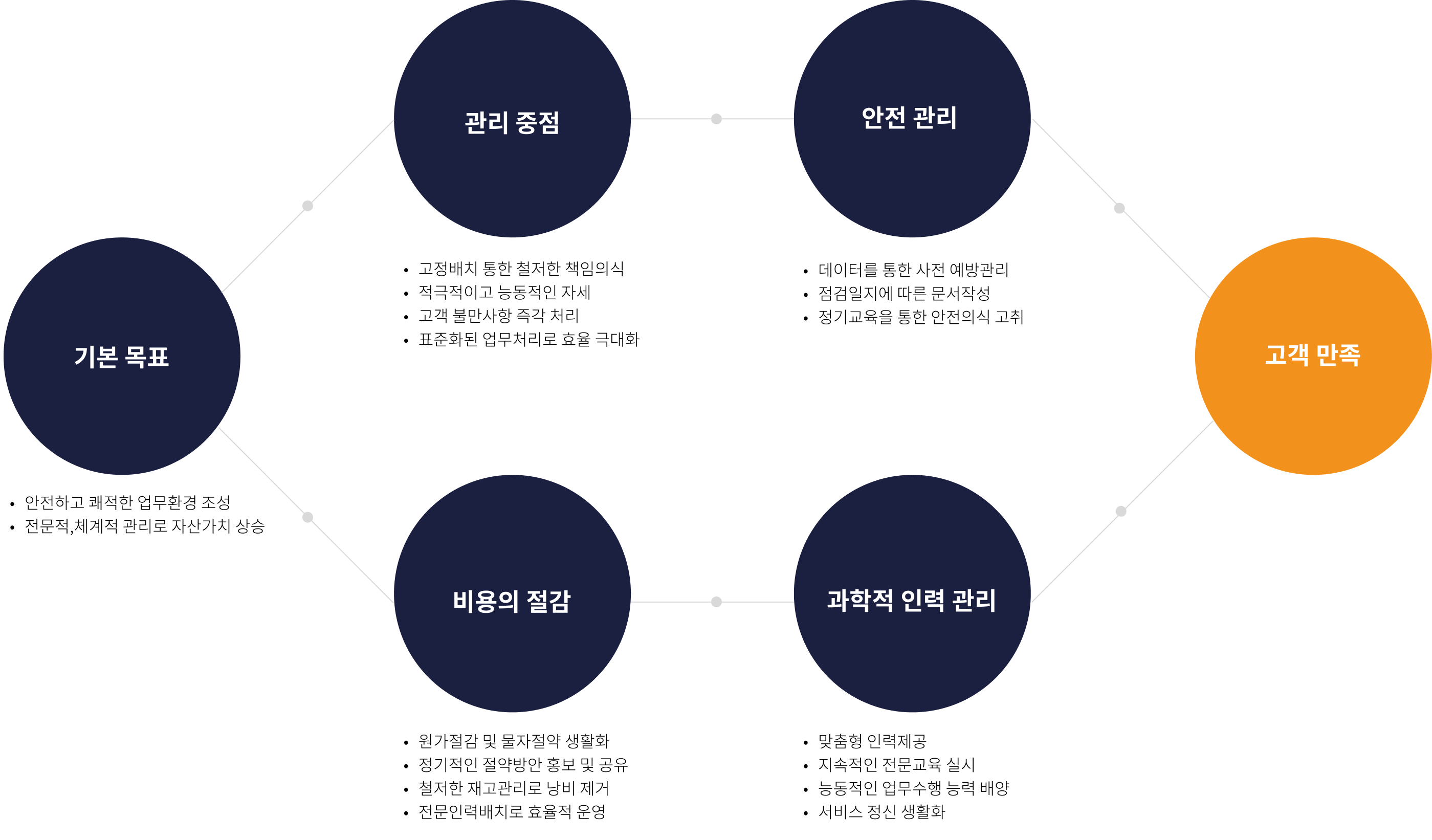 관리 기본 방침 요약